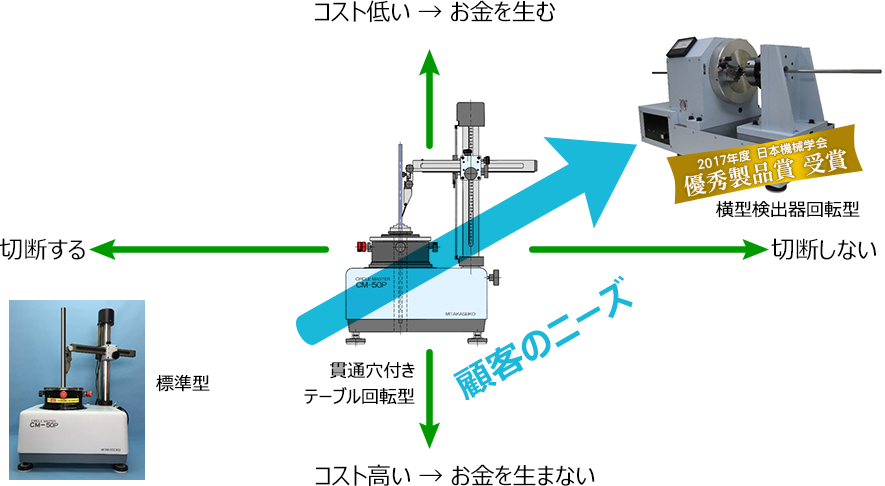 切断せずにお金を生む唯一の測定機の図